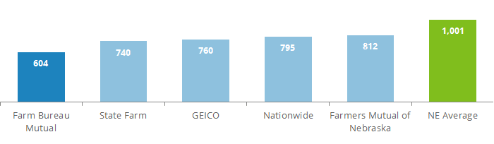 Cheapest Car Insurance in Nebraska This graph shows which companies in Nebraska have the cheapest auto insurance rates, and compares them to the state average.