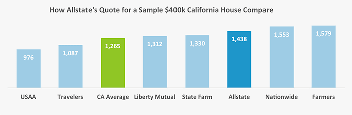 compare auto insurance rates in california