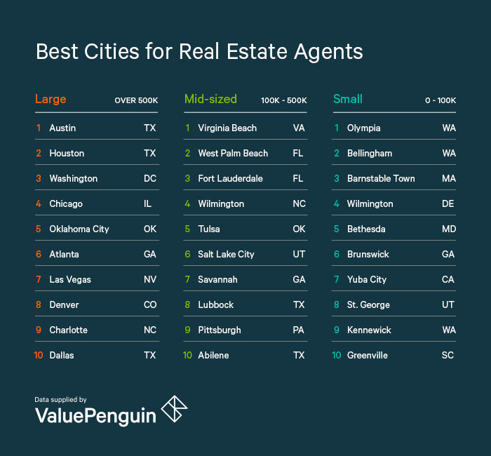Best Cities For Real Estate Agents ValuePenguin Best Cities For Real Estate Agents ValuePenguin