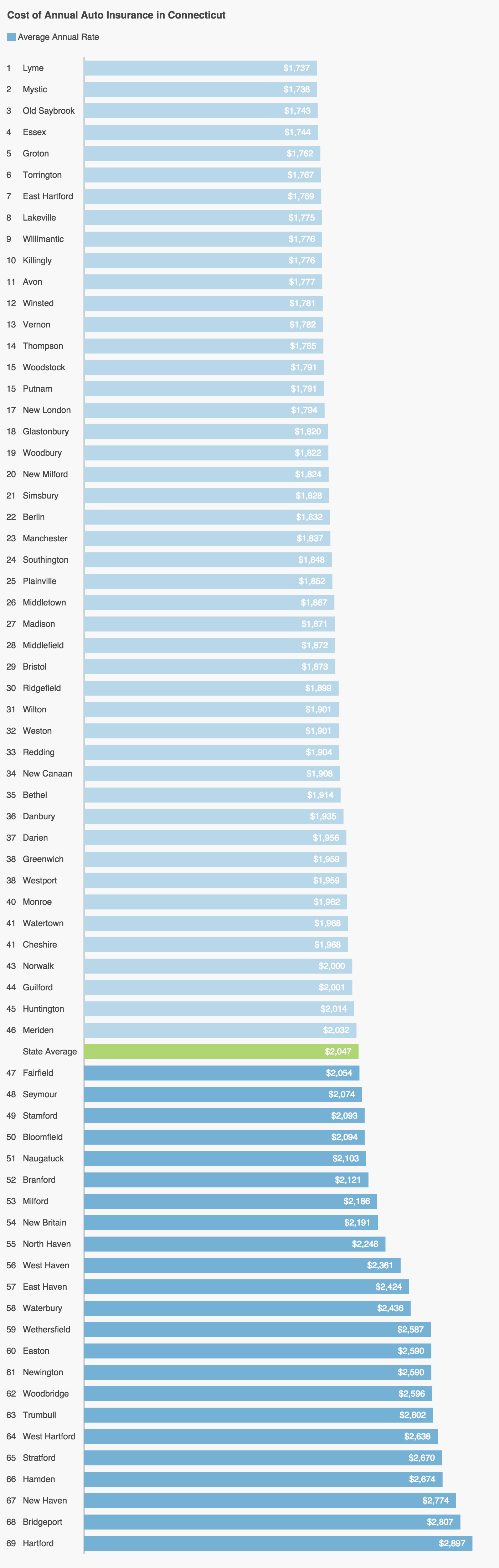 a list of 69 places in connecticut ranked in the order of est to most expensive directions life homeowner car insurance quotes