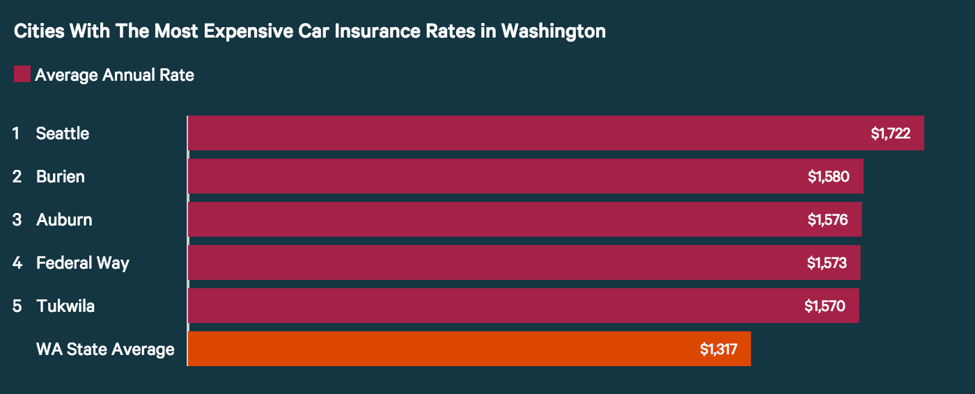 cheapest car insurance in washington state