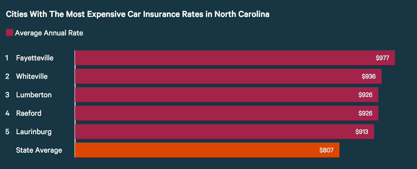 Cities with the highest car insurance rates in North Carolina