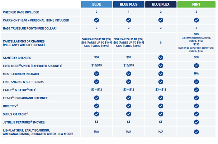 jetblue trueblue another great domestic rewards program valuepenguin true blue frequent flyer