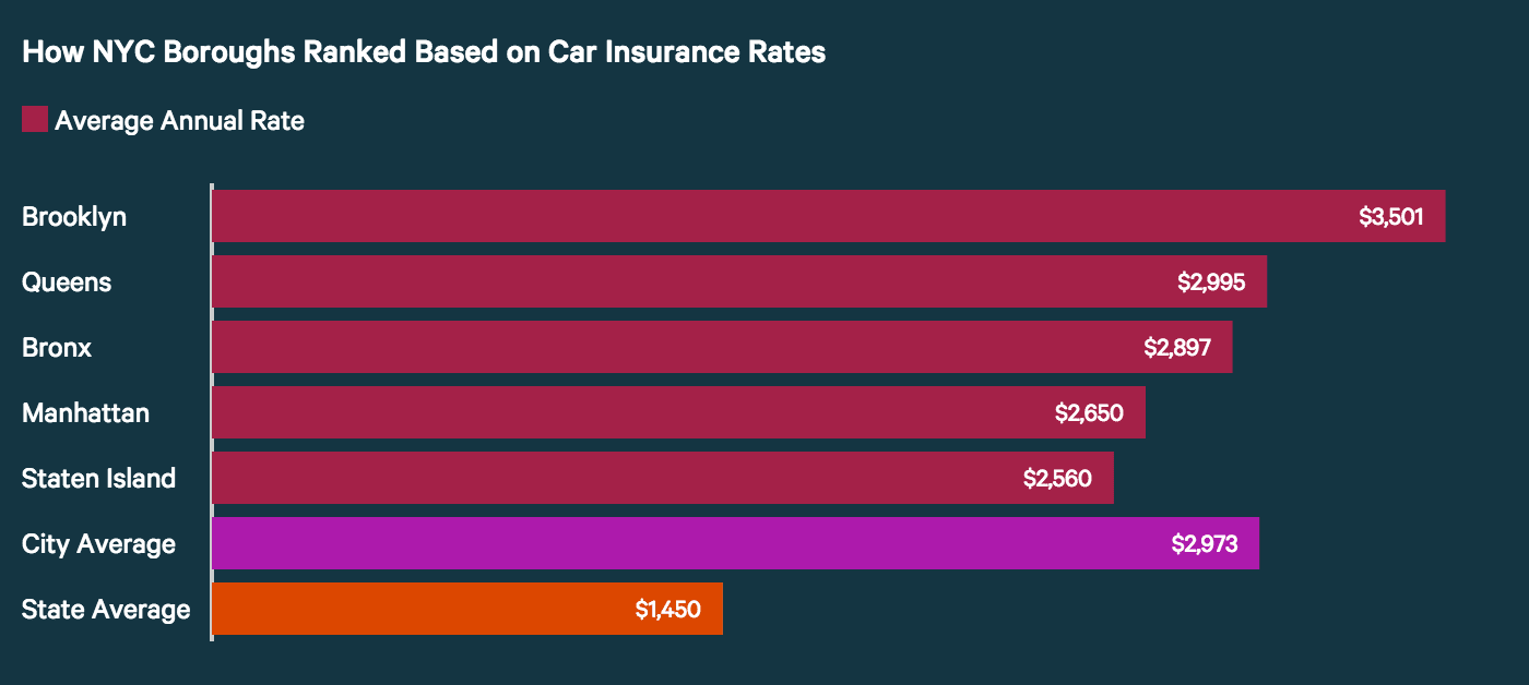 How NYC Boroughs Ranked by Car Insurance Although the New York