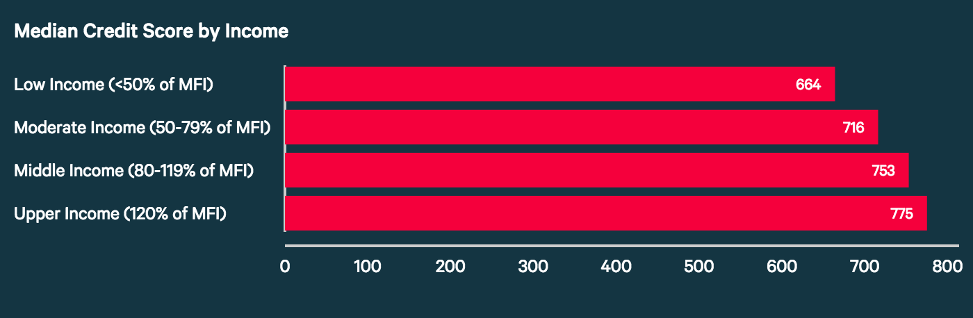 us credit score range