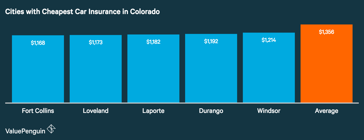 How Cities in Colorado Ranked Based on Car Insurance Costs - ValuePenguin