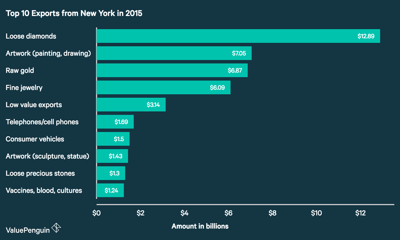 A Year of Trade in New York Exports and Imports in 2015 ValuePenguin