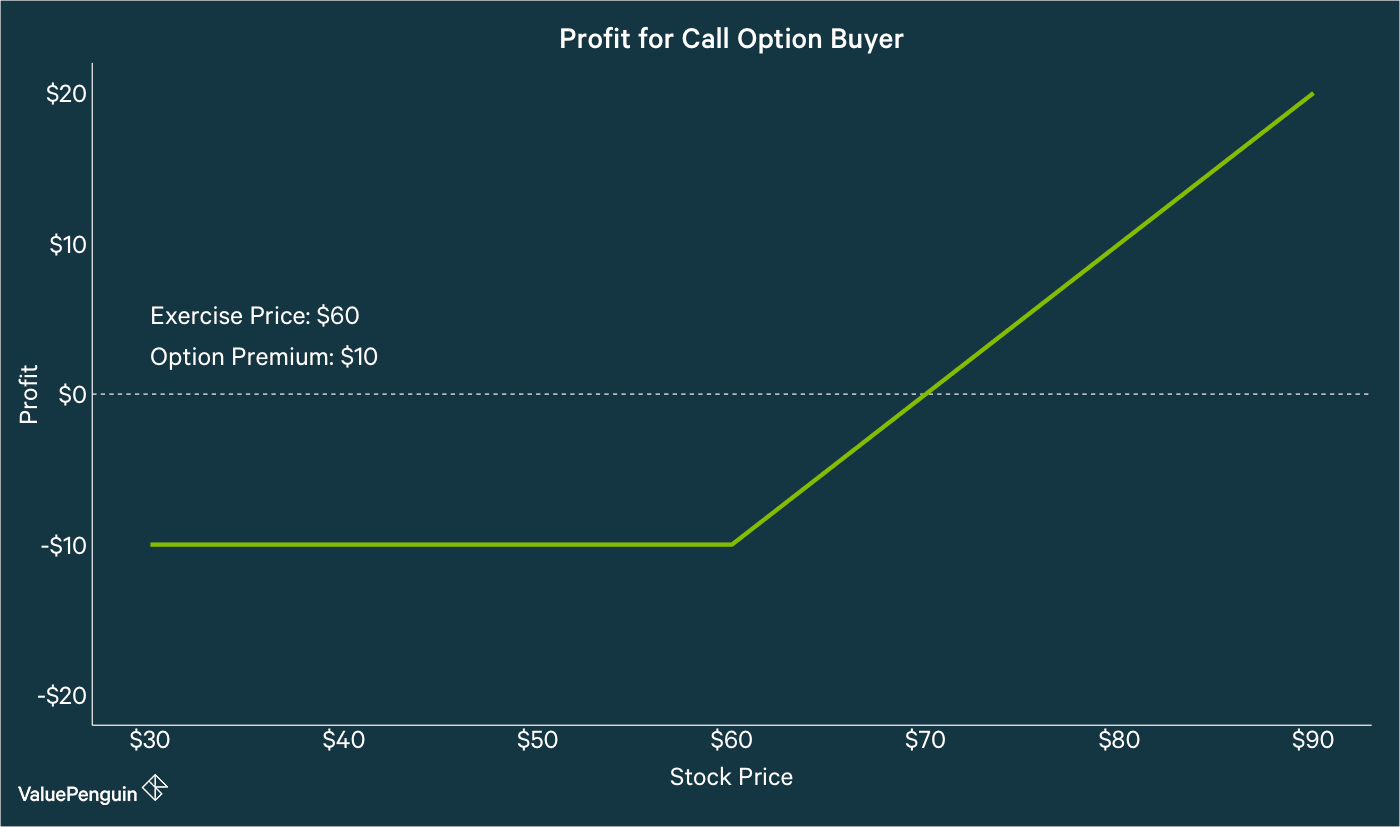 What are options and how do they work