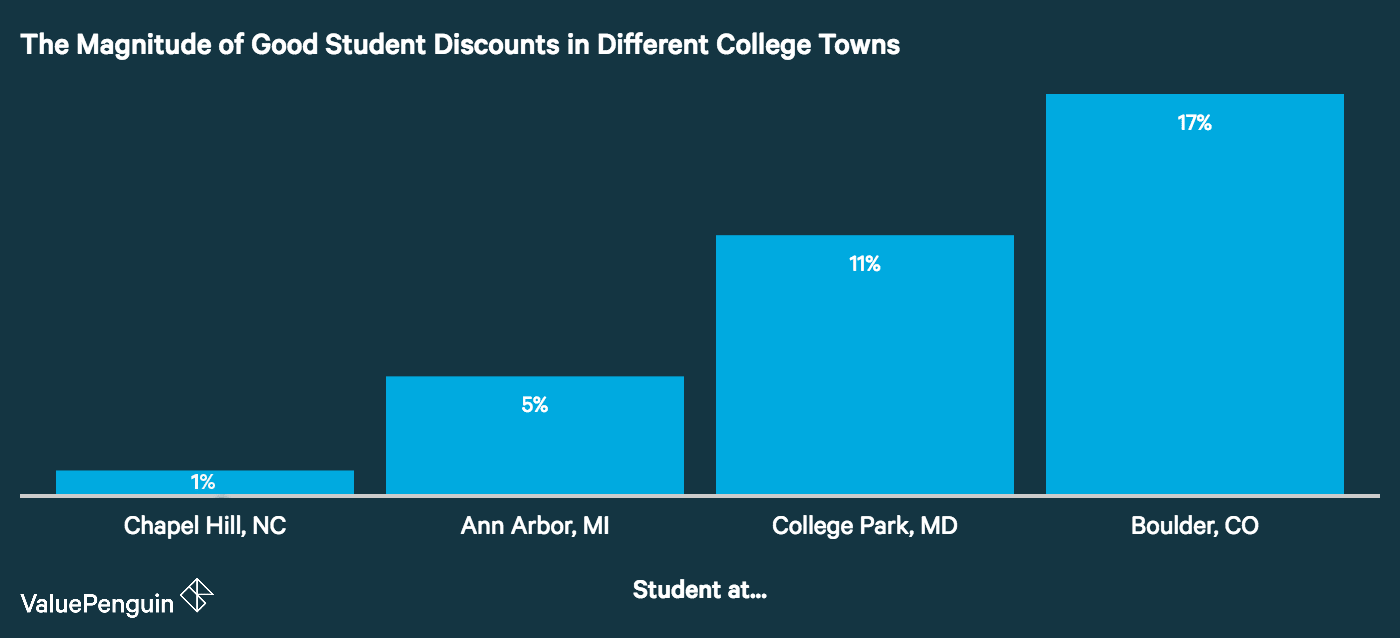 How a Good Student Discount Can Save You on Car Insurance - ValuePenguin