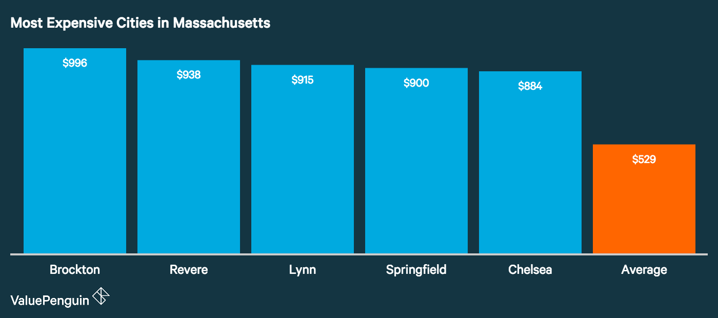 How Cities In Massachusetts Ranked Based On Car Insurance Costs Graph Showing How The Top Five Most Expensive Cities In Massachusetts For Auto Insurance Stack Up