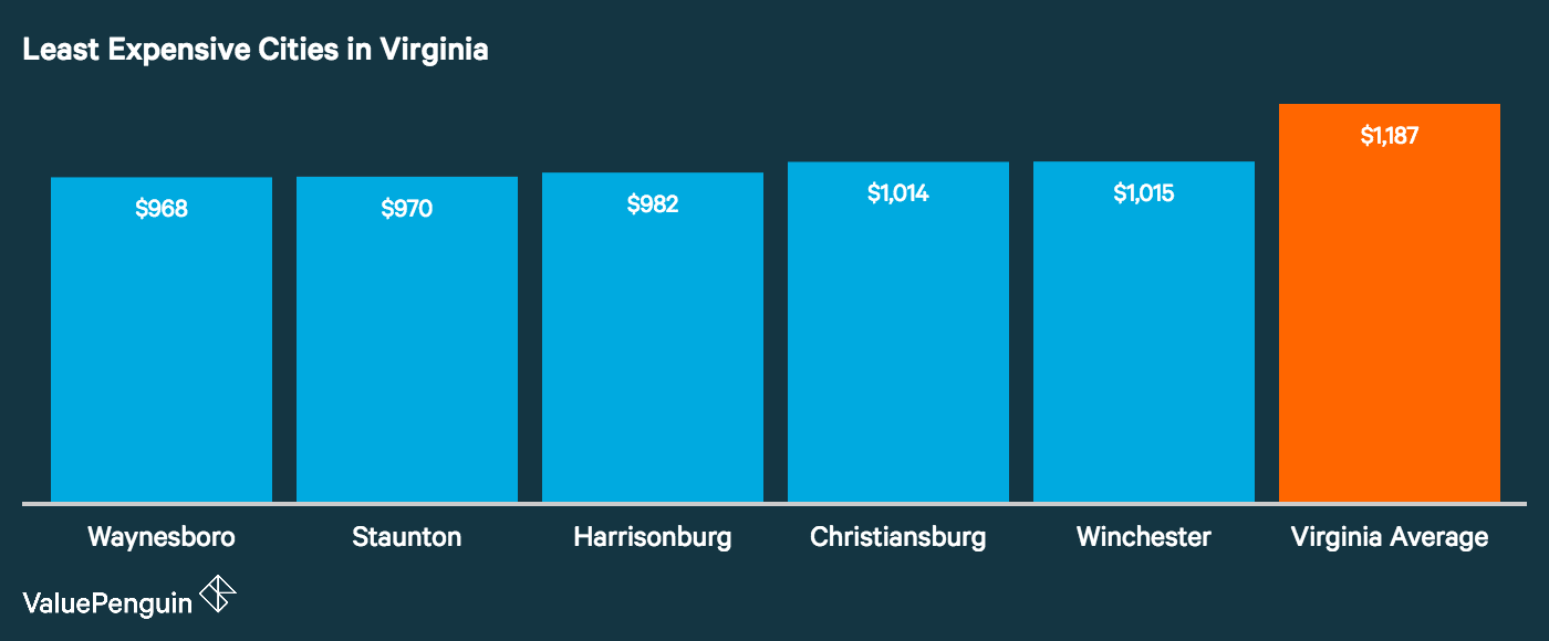 How Cities In Virginia Ranked Based On Car Insurance Costs Graph Showing How The Top Five Least Expensive Cities In Virginia For Auto Insurance Stack Up
