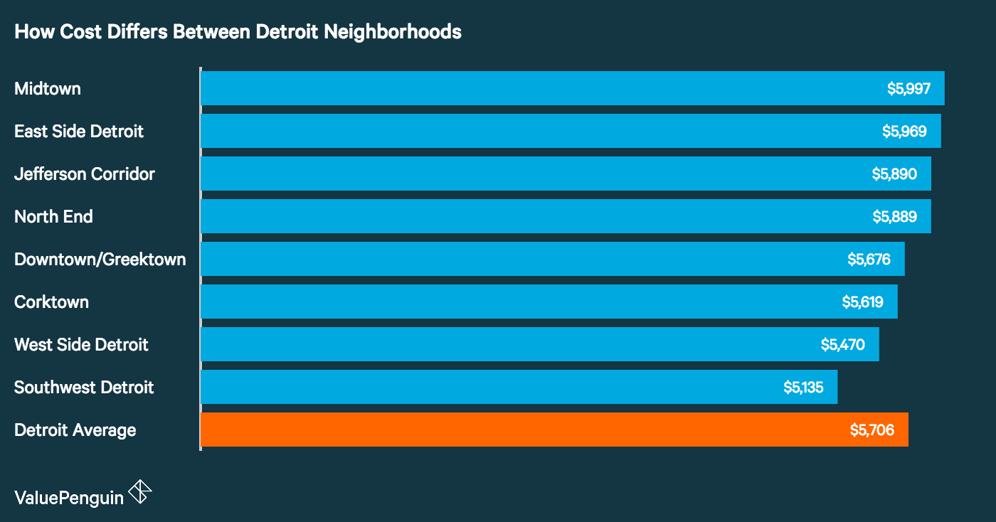 How Cities In Michigan Ranked Based On Car Insurance Costs Graph Showing How Diffe Detroit Neighborhoods Differ In Cost Of Auto Insurance