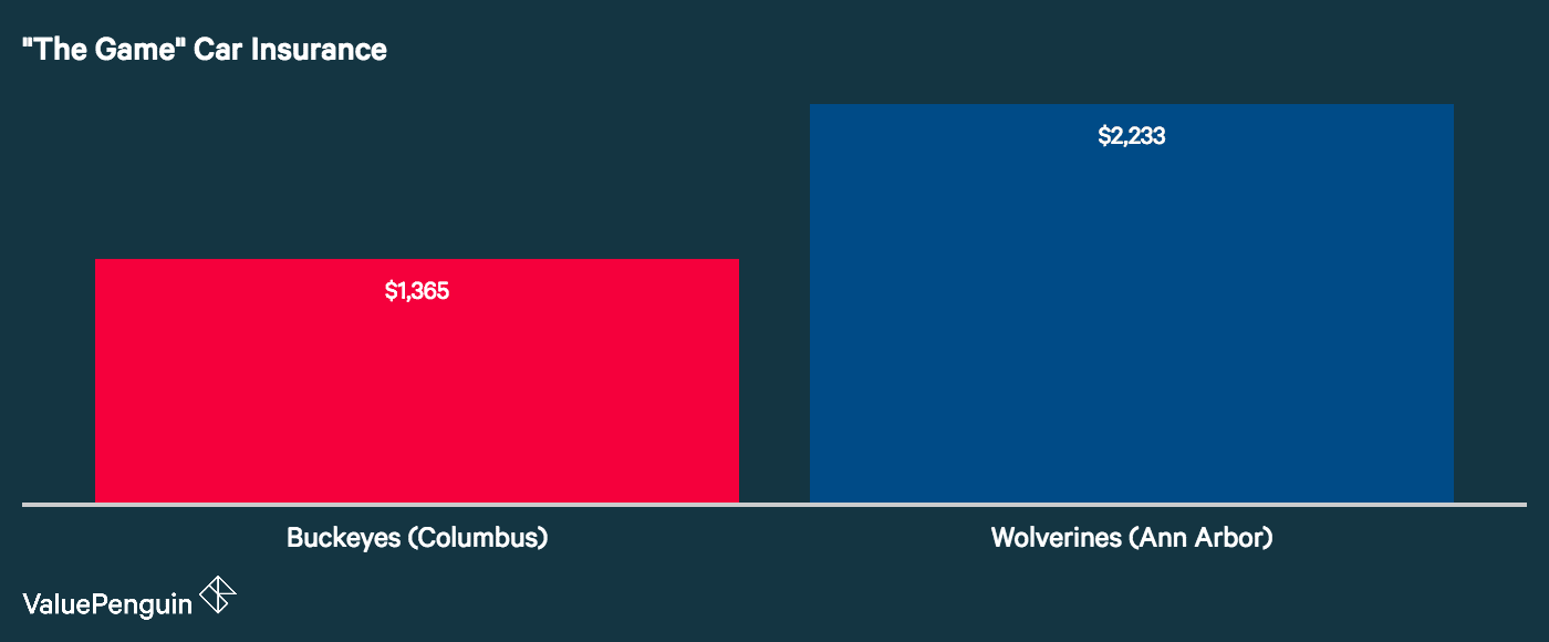 Ohio Drivers Have The Best Rates In Region For Car Insurance Graph Showing Auto Insurance Costs Between Columbus And Ann Arbor