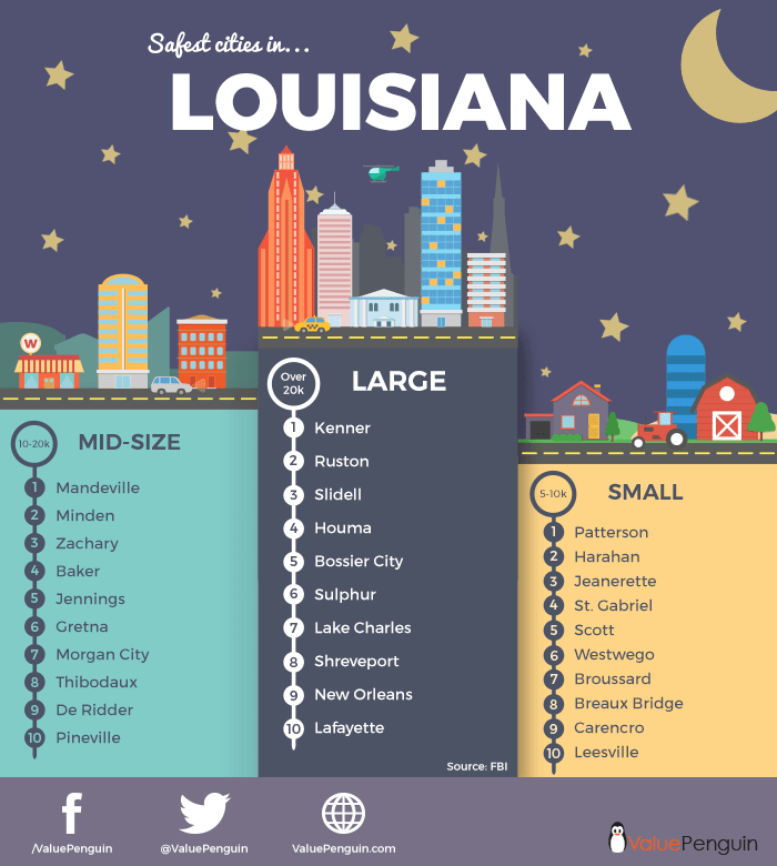 2015 Safest Places in Louisiana - ValuePenguin