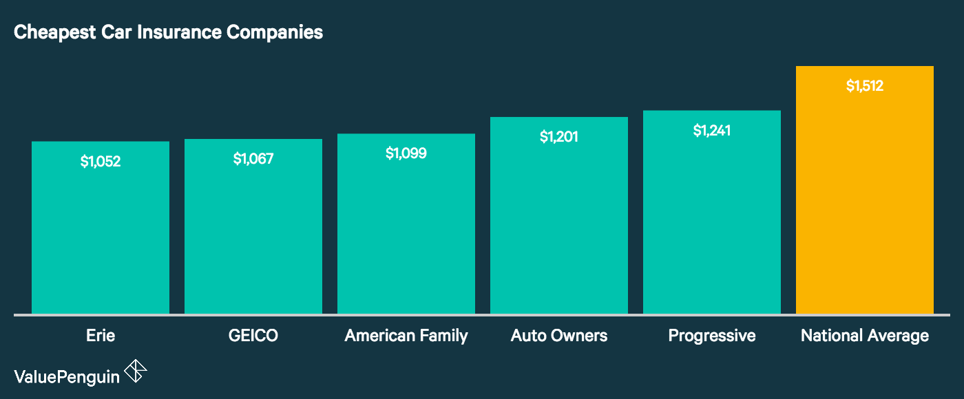 Which Car Insurance Company Is Cheapest