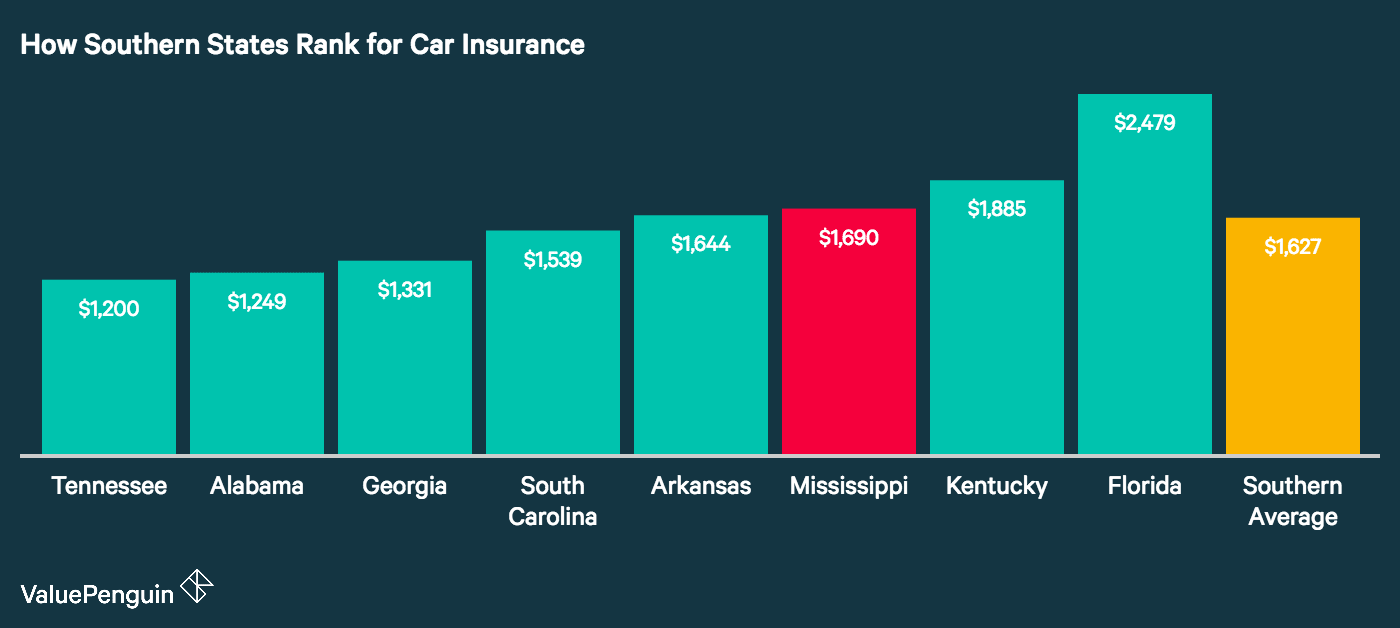 Mississippi Has the Third Most Expensive Car Insurance Rates ...