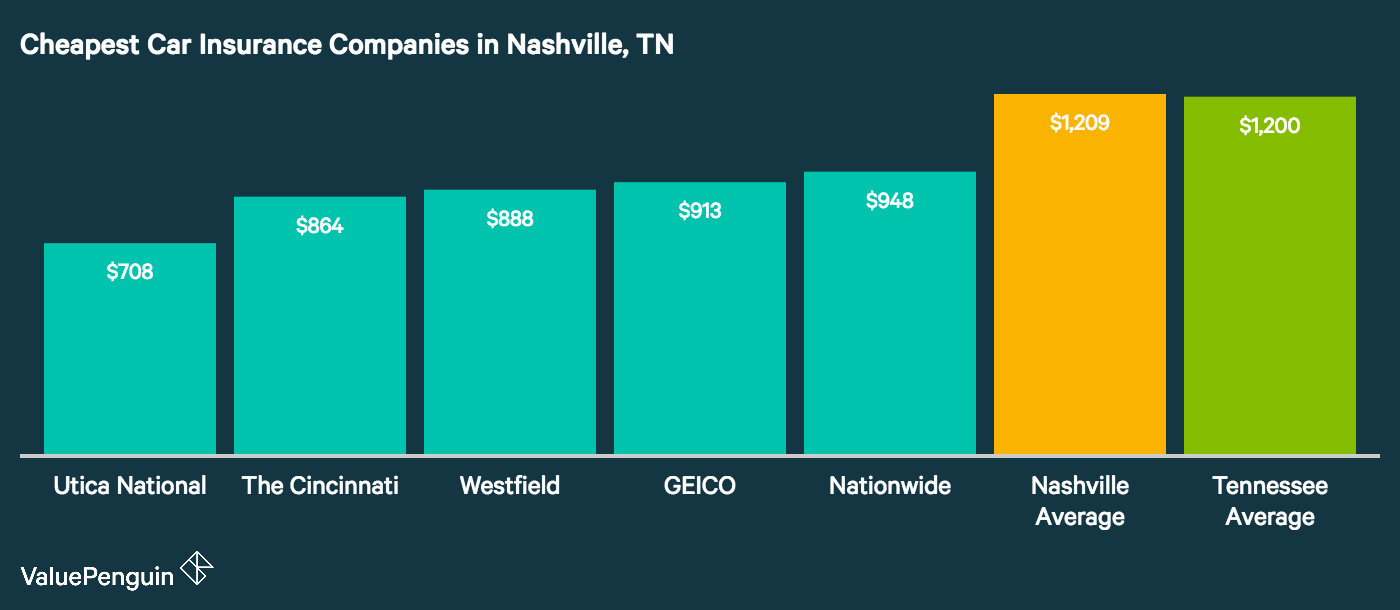 The image shows the most affordable car insurance companies in Nashville, Tennessee