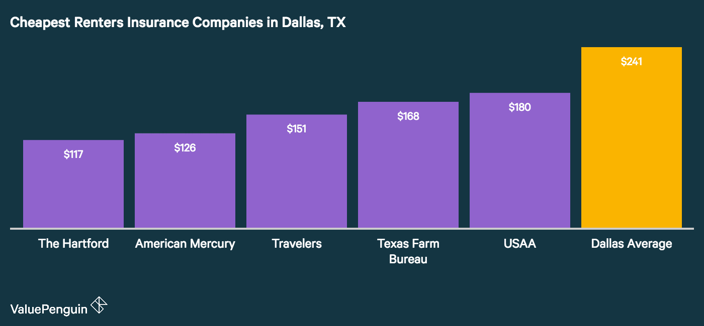 Who Has The Cheapest Renters Insurance Quotes In Dallas