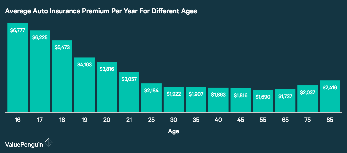 How Age Affects Car Insurance Costs