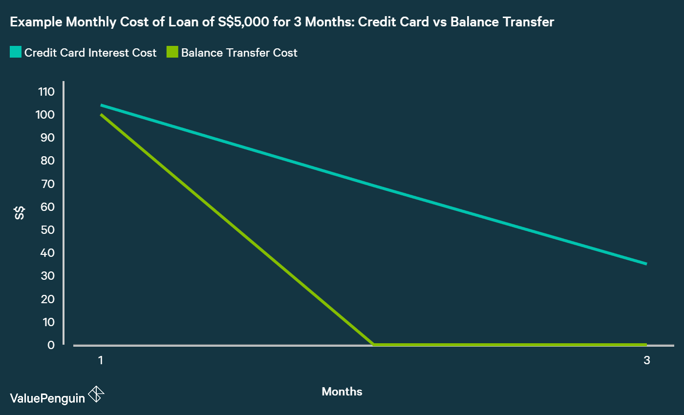 Savings on Balance Transfer vs Credit Card Loan