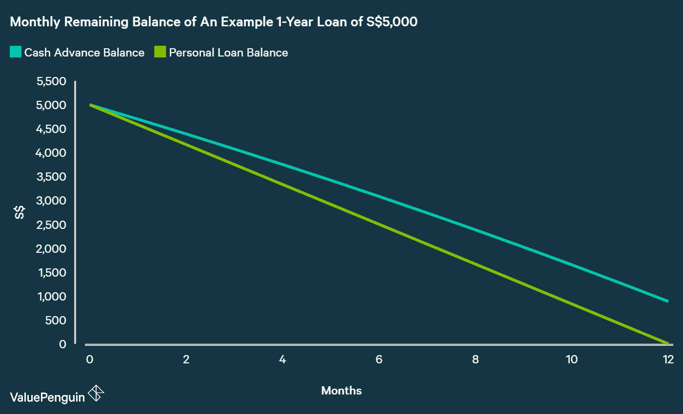 comparing monthly remaining balance of a cash advance loan vs personal loan given that they are charging different interest rates