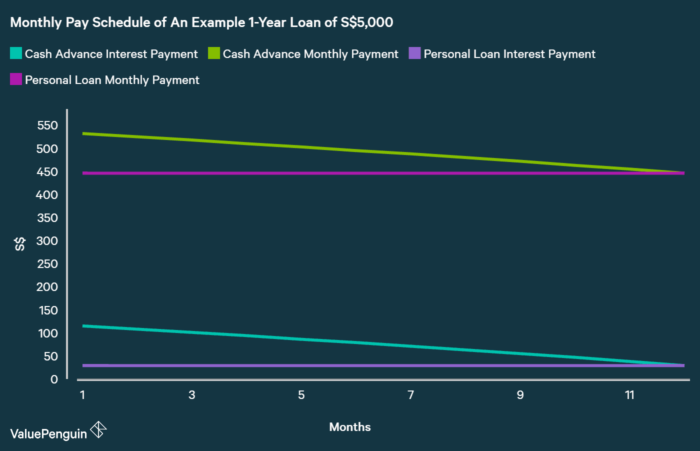 comparing monthly payment schedule of a cash advance loan vs personal loan given that they are charging different interest rates