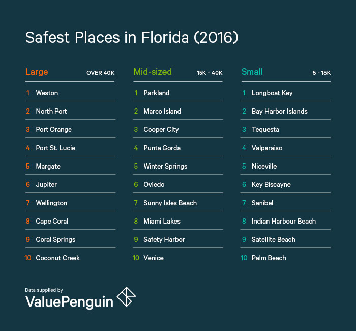 2016 Safest Places in Florida ValuePenguin