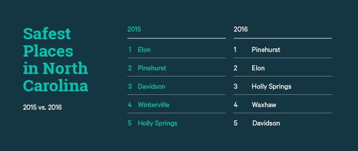 2016 Safest Places in North Carolina - ValuePenguin