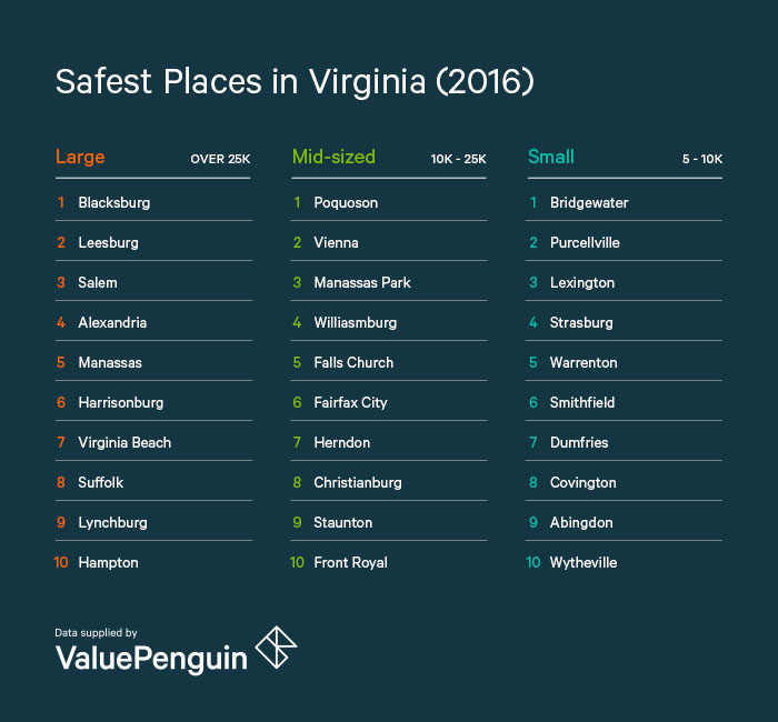 2016 Safest Places in Virginia - ValuePenguin