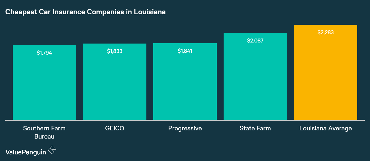 Who Has the Cheapest Auto Insurance Quotes in Louisiana?