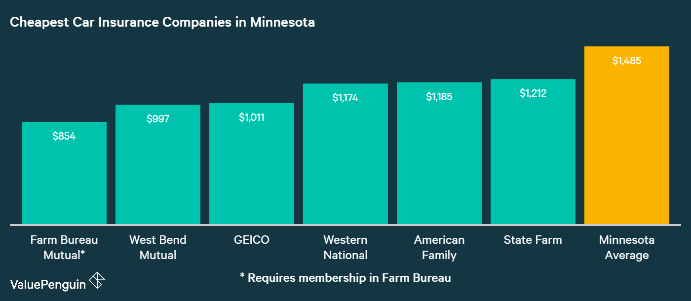 Who Has the Cheapest Auto Insurance Quotes in Minnesota?