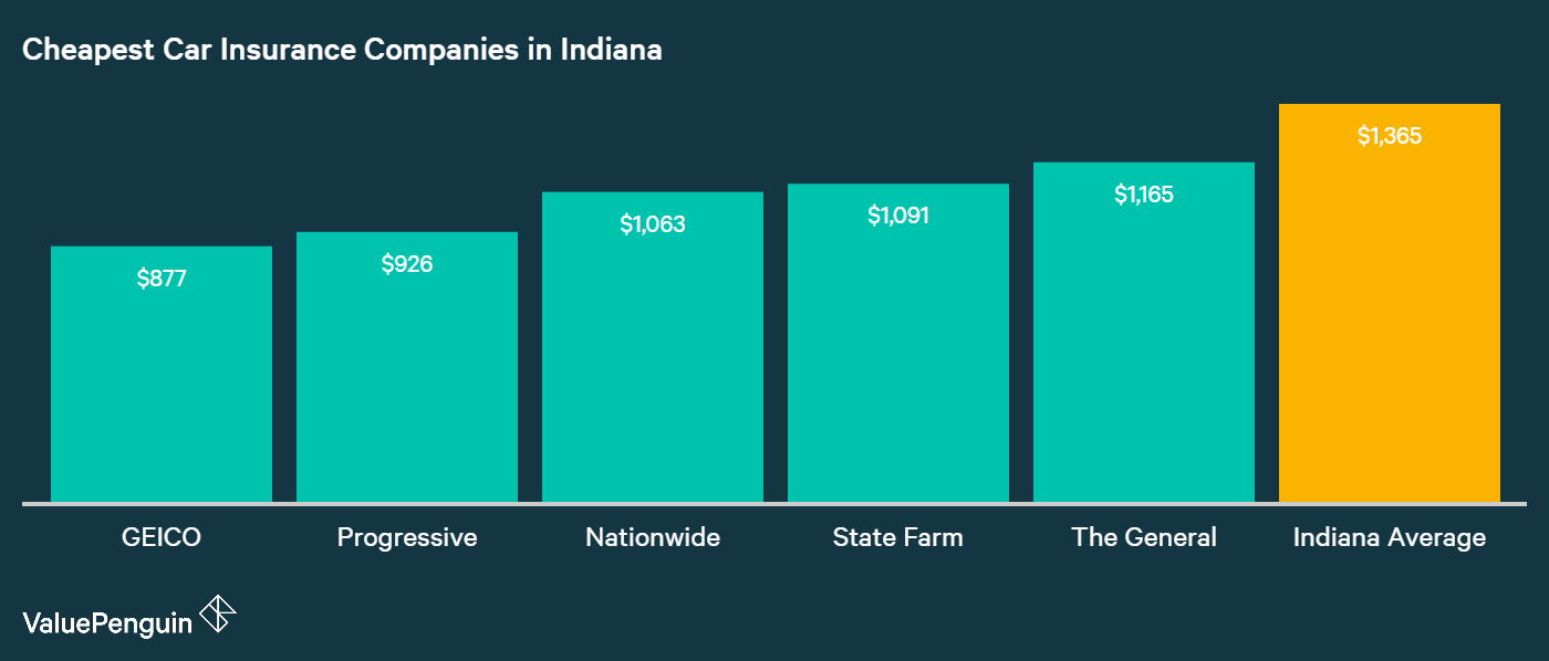 Who Has the Cheapest Auto Insurance Quotes in Indiana?