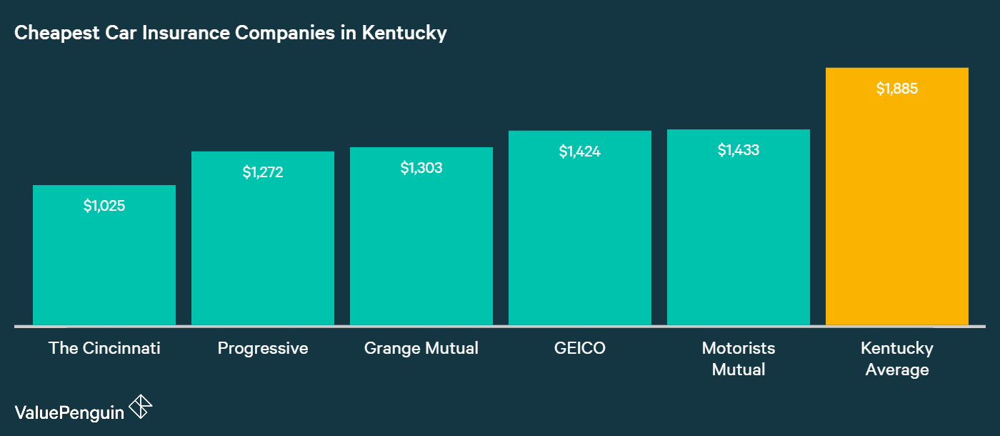 Who Has the Cheapest Auto Insurance Quotes in Kentucky?