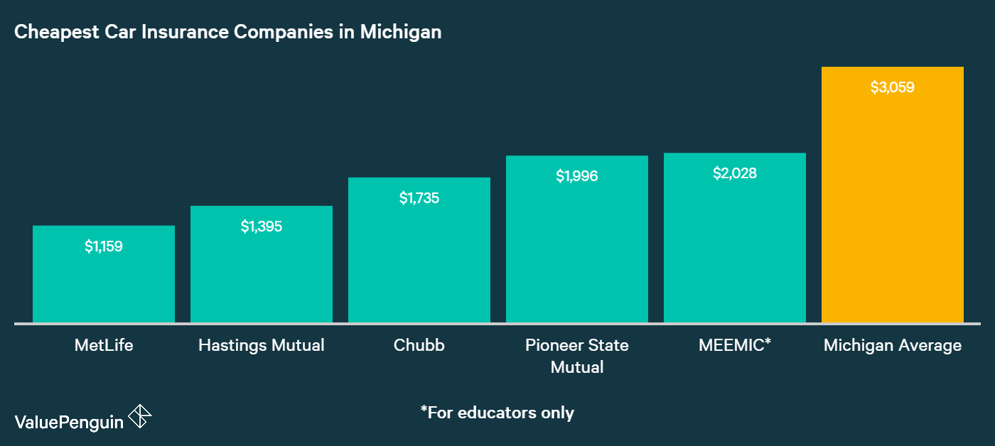 Who Has the Cheapest Auto Insurance Quotes in Michigan?