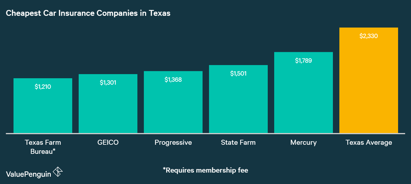 This graph identifies and ranks the five companies in Texas with the best rates for insuring our sample drivers' cars