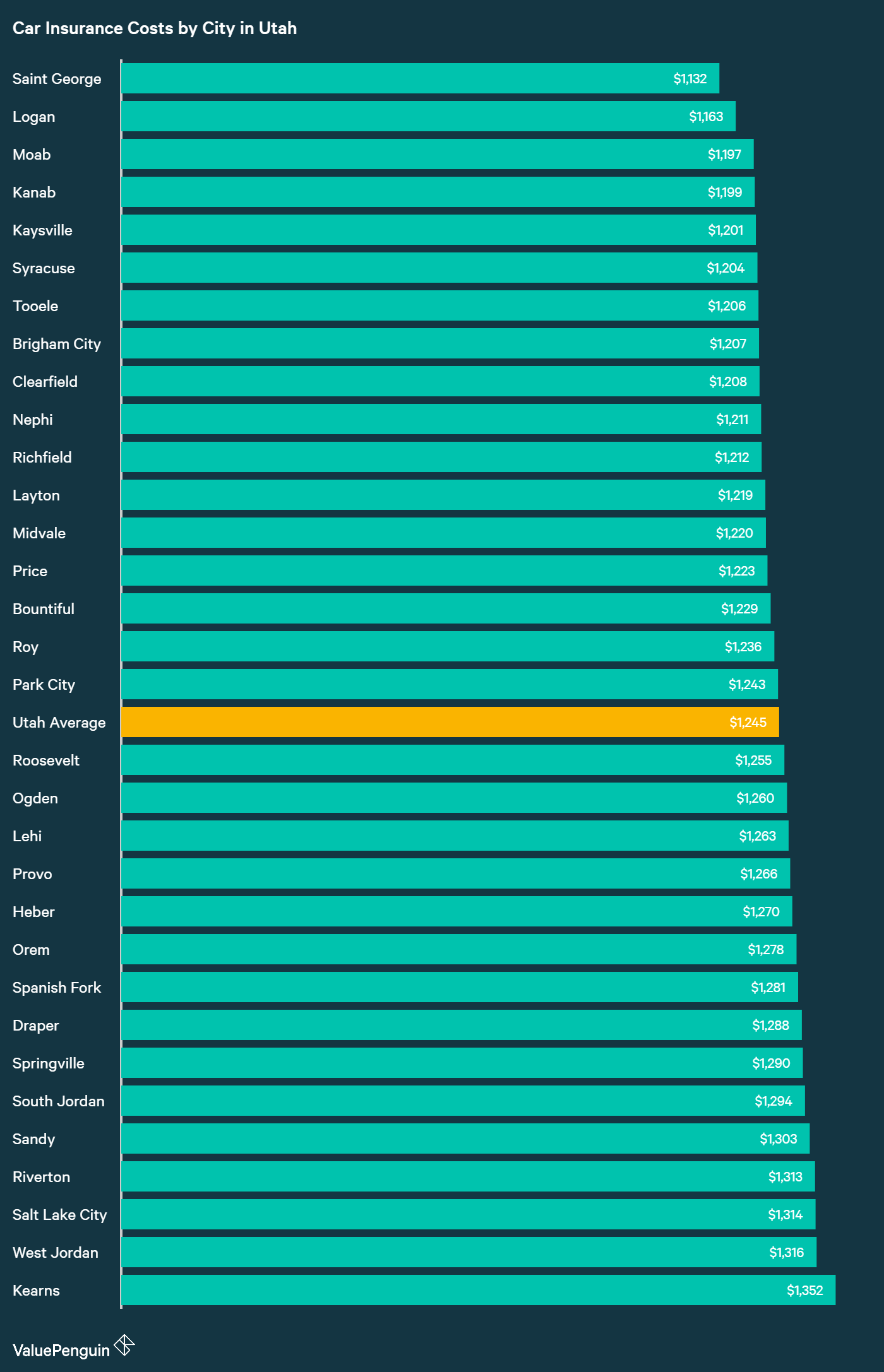 Who Has the Cheapest Auto Insurance Quotes in Utah?