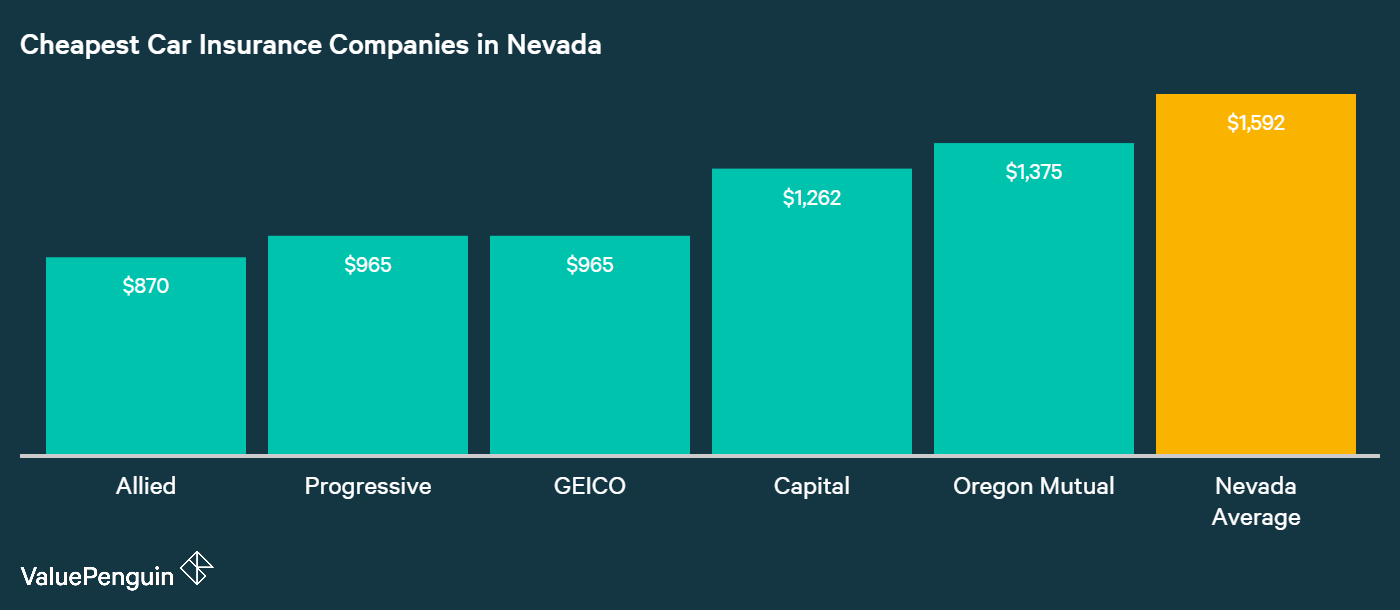 Who Has the Cheapest Auto Insurance Quotes in Nevada? - Auto insurance