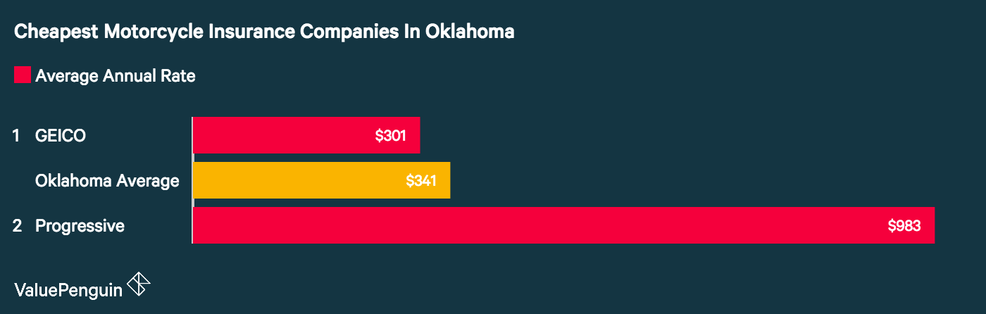 Who Has The Cheapest Motorcycle Insurance Quotes In Oklahoma? - ValuePenguin