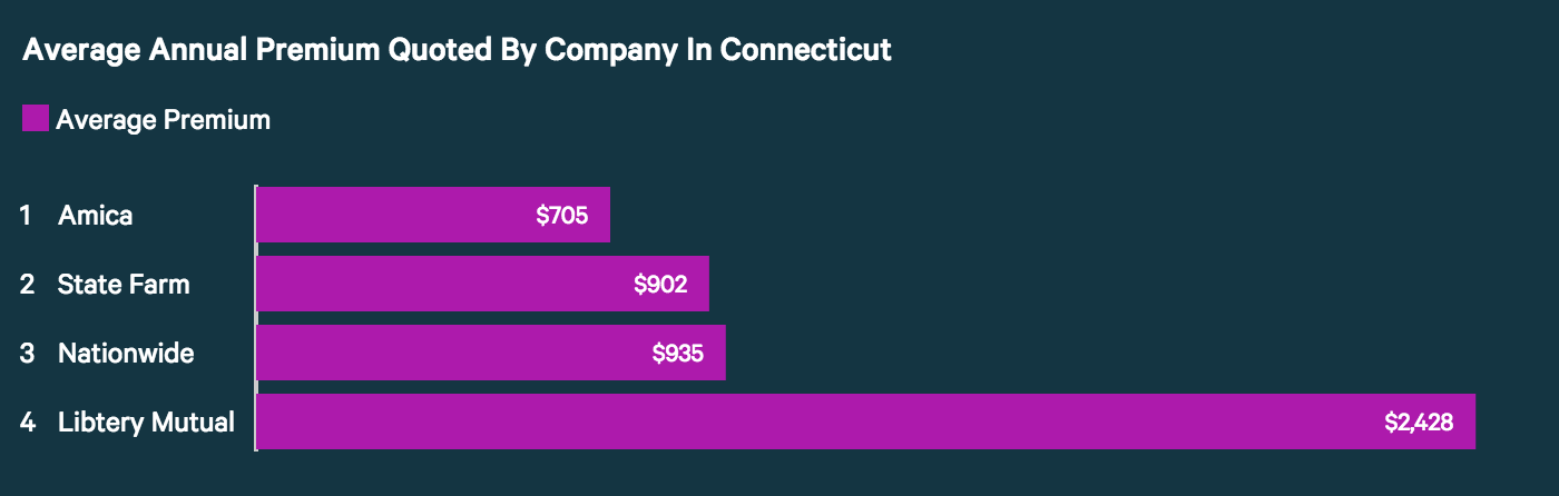 Who Has The Cheapest Homeowners Insurance Quotes In Connecticut? - ValuePenguin