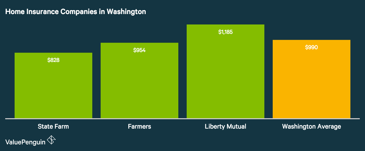 This column graph shows the average annual premiums across some of the best homeowners insurance panies