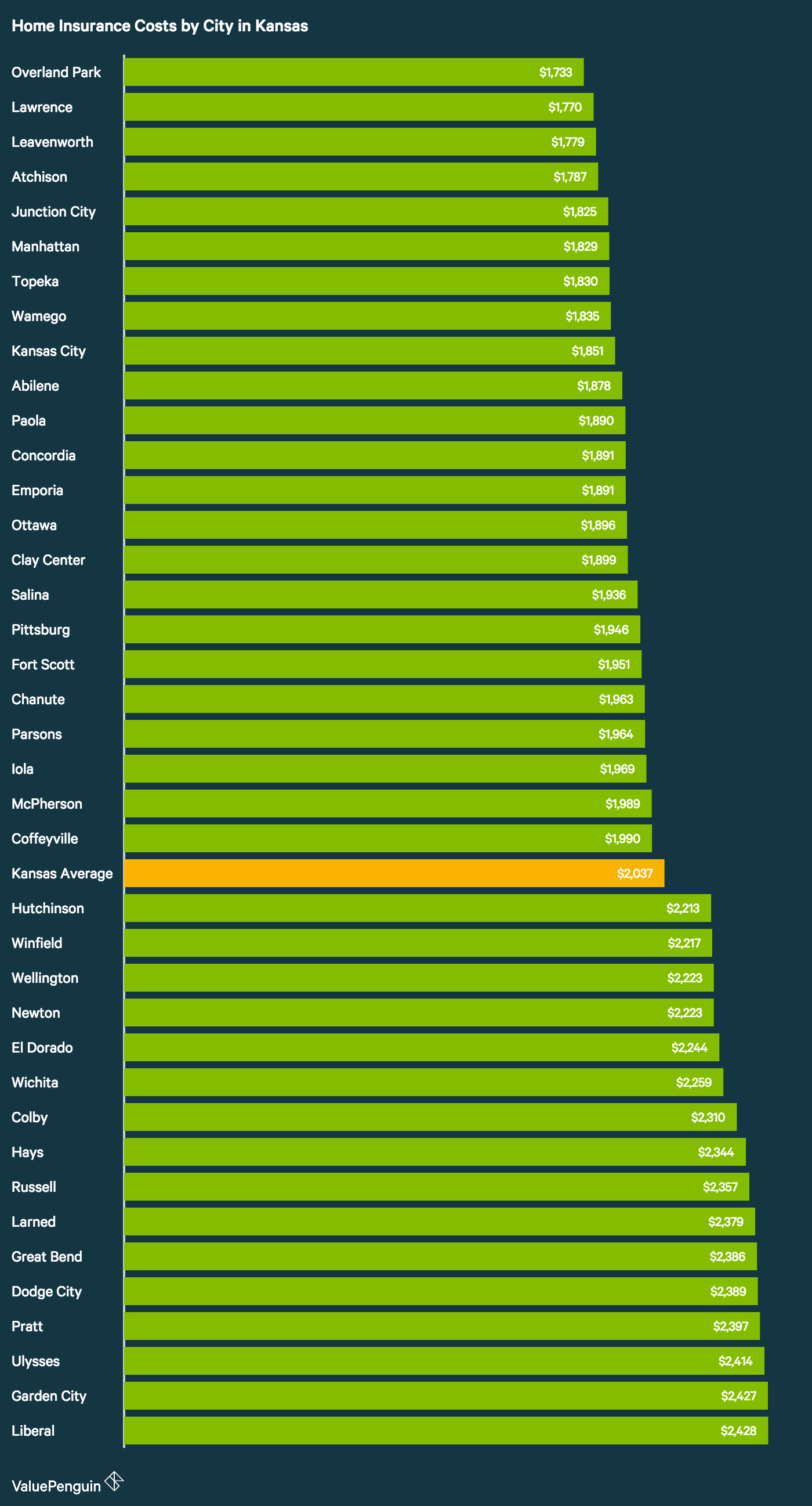 Who Has The Est Homeowners Insurance Quotes In Kansas Average Cost Of Homeowners Insurance In Kansas By City