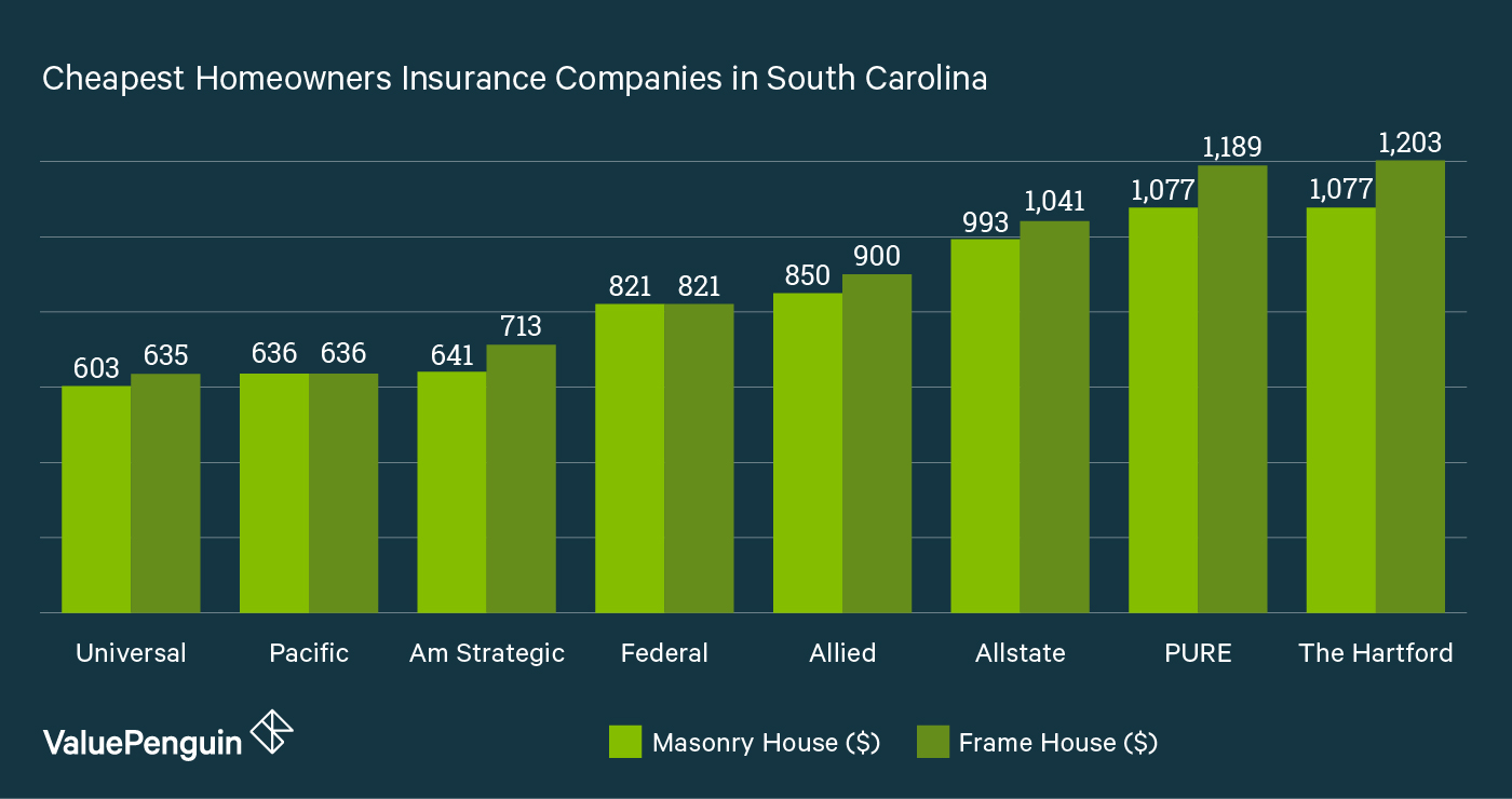 This graph shows which South Carolina panies have the best homeowners insurance rates in the state