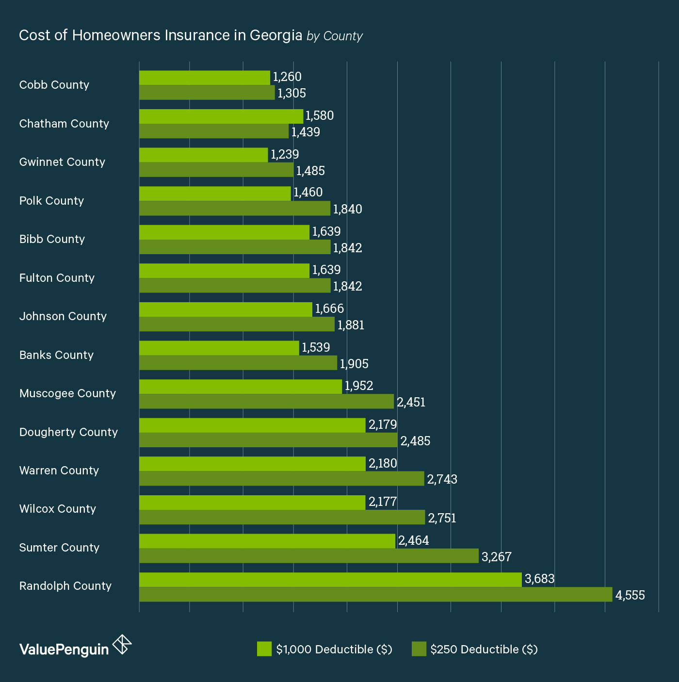 Who Has the Cheapest Homeowners Insurance Quotes in Georgia? - ValuePenguin