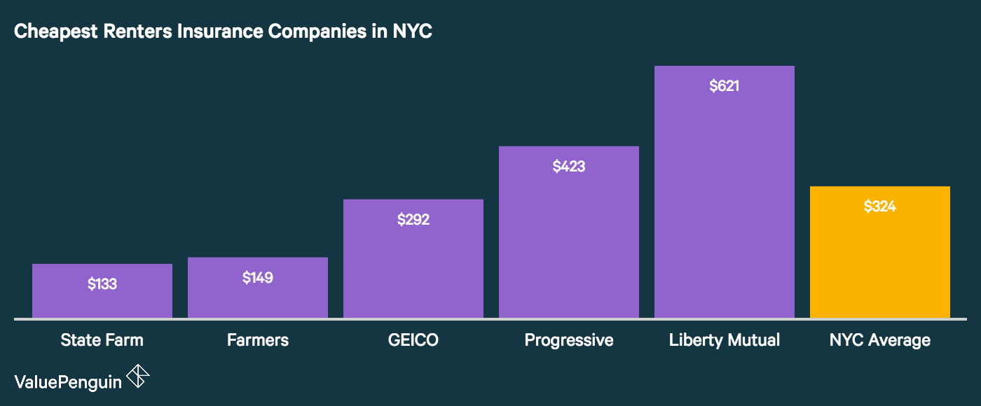 Who Has The Est Ers Insurance Quotes In New York The Graph Shows Which Companies Are Most Affordable For Ers Insurance In Nyc