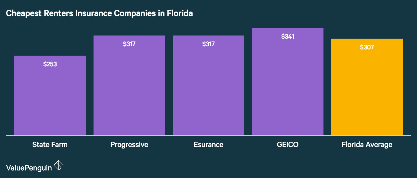 This chart shows the 4 most affordable rental insurance panies in Florida