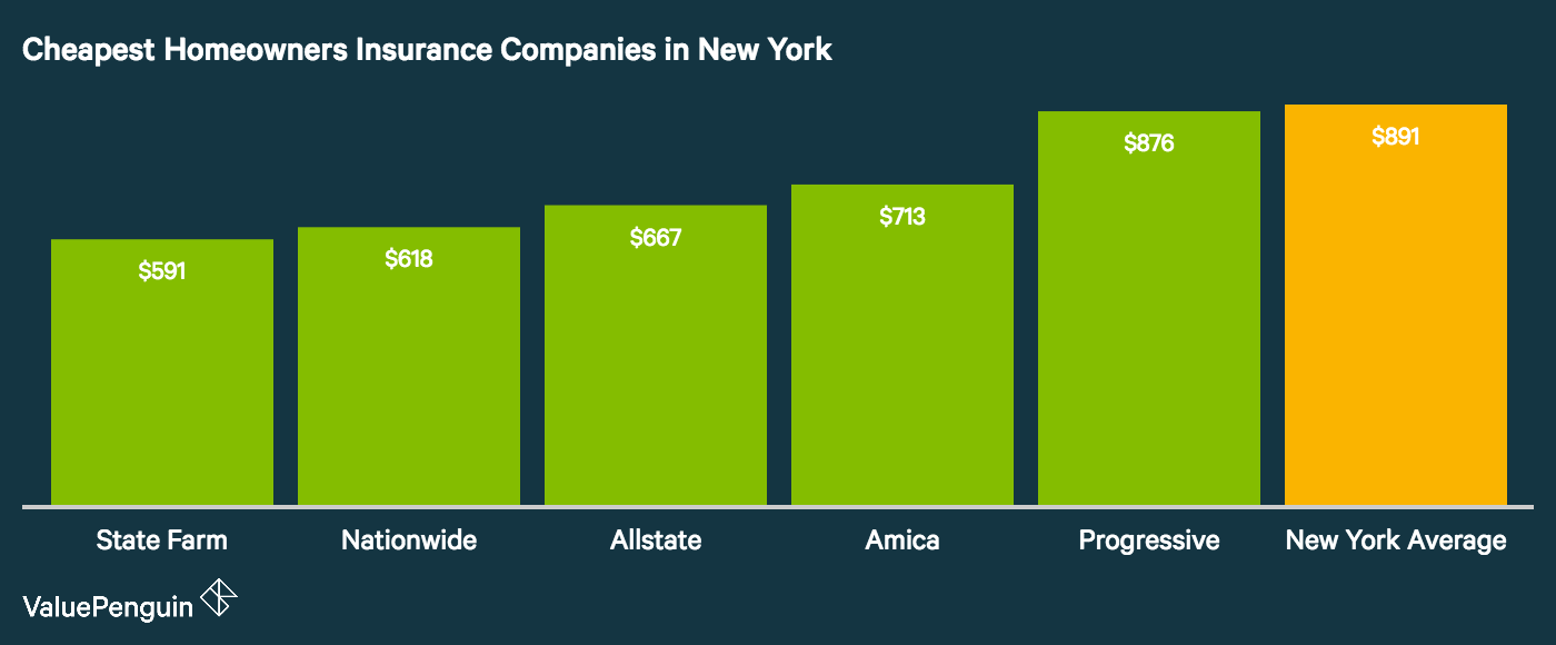 Graph shows the five cheapest panies for homeowners insurance in New York