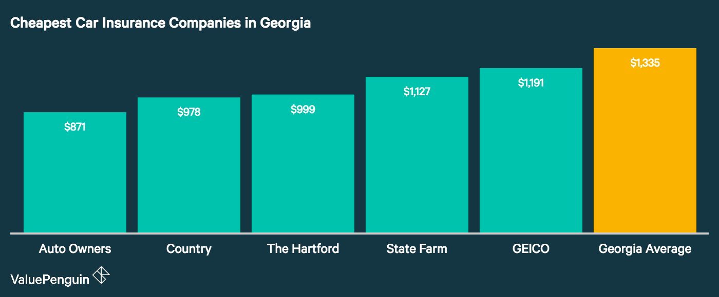 Most Affordable Car Insurance In Georgia