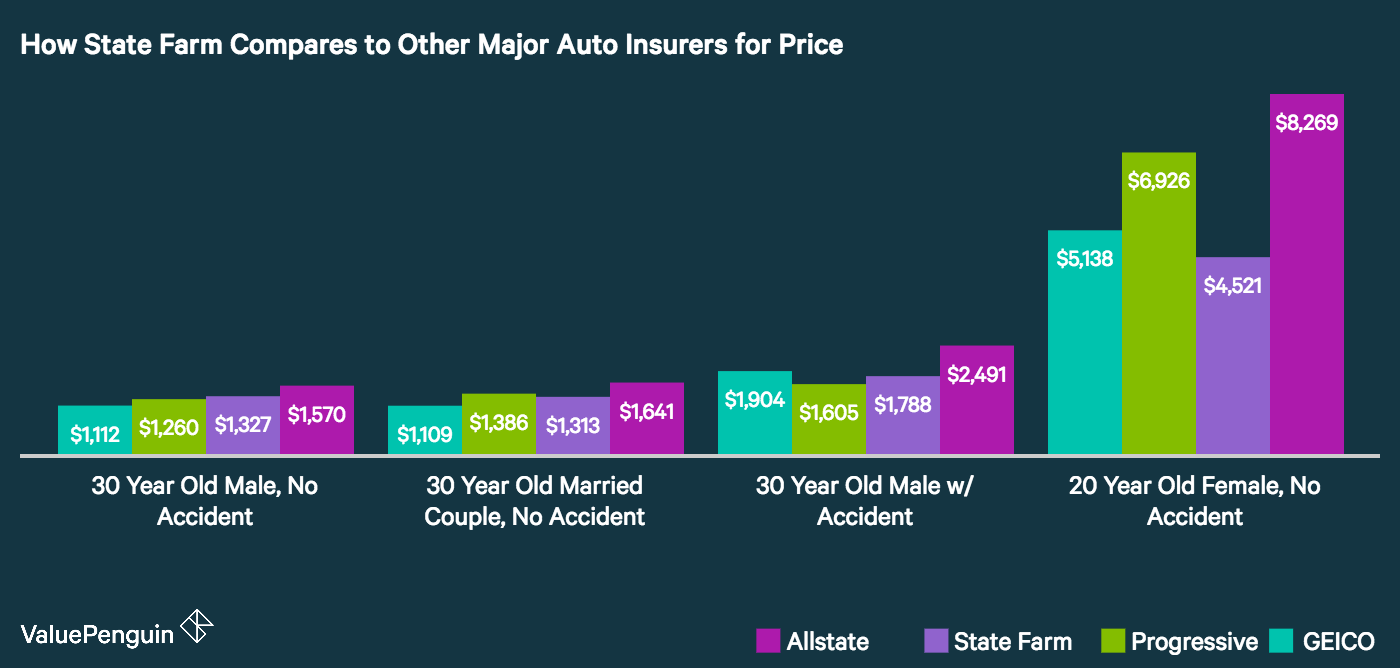 Graph shows how State Farm pares to four other major auto insurance panies