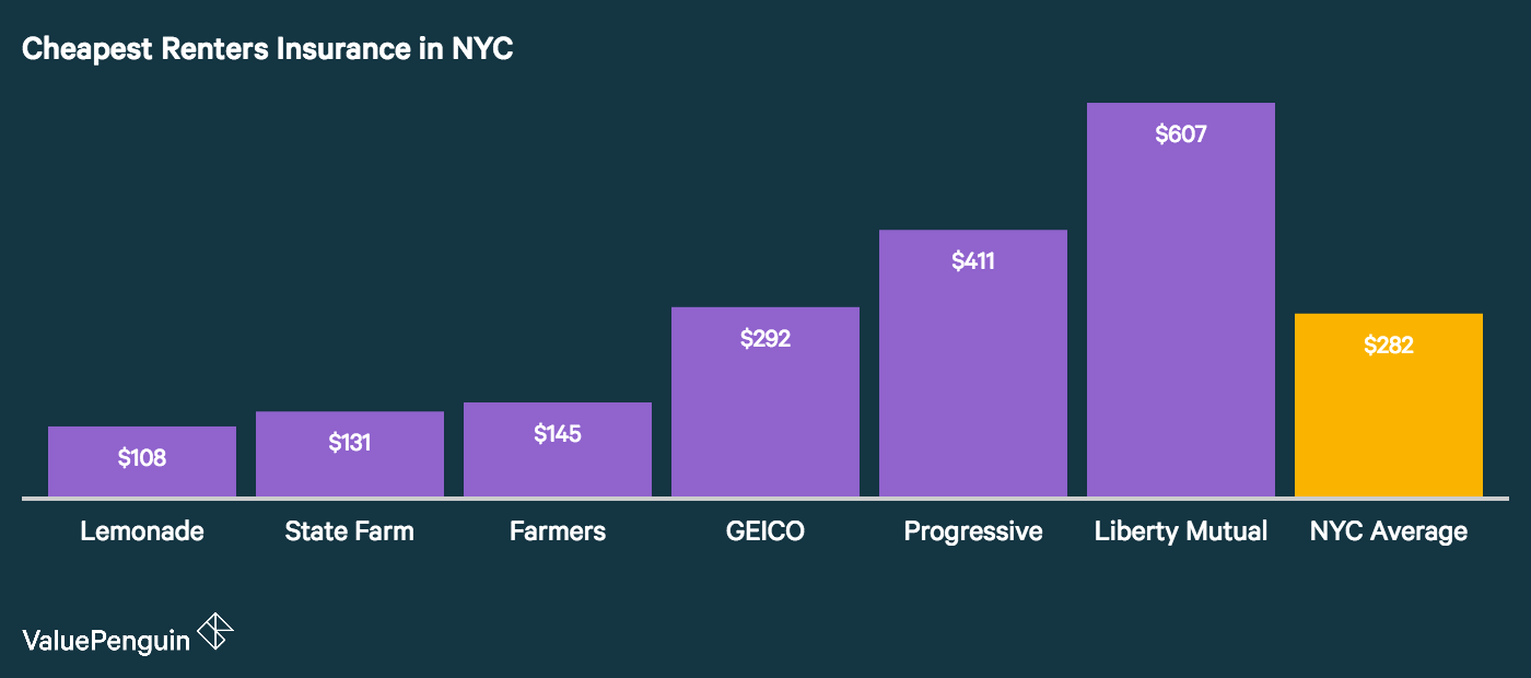 Who Has the Cheapest Renters Insurance Quotes in NYC? - ValuePenguin