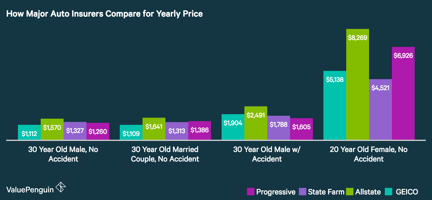 Graph shows how Allstate quotes for car insurance pare to other panies for drivers with and